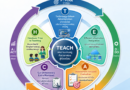 รูปแบบ แนวคิด วิธีการ กระบวนการที่ทำให้เกิดความสำเร็จ (TEACH Model)
